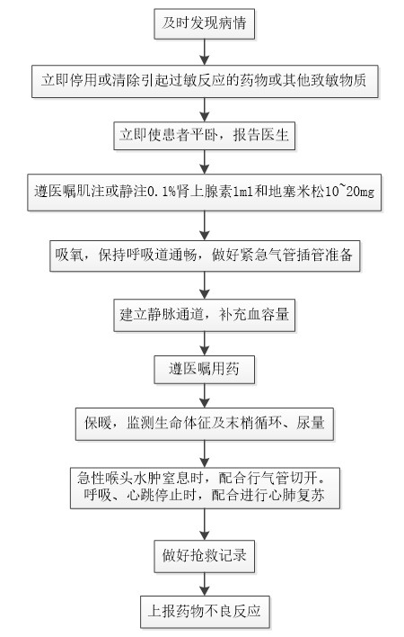 过敏性休克应急操作流程图.jpg