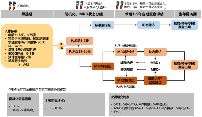 CTONG2301/MOTION：基于MRD指导的I期非小细胞肺癌辅助治疗的前瞻性、多中心、随机对照临床研究-1.png
