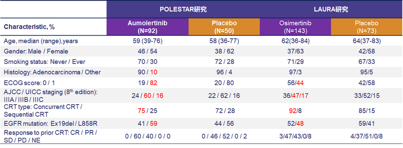 POLESTAR：不可切除局部晚期EGFR突变非小细胞肺癌根治性化放疗后阿美替尼维持治疗-2.png